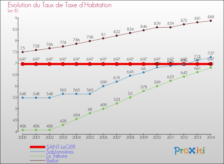 Evolution du taux de la taxe d'habitation pour SAINT-LéGER et les communes proches de 2000 à 2014 Comparaison des taux de la taxe d'habitation pour SAINT-LéGER et les communes voisines de 2000 à 2014