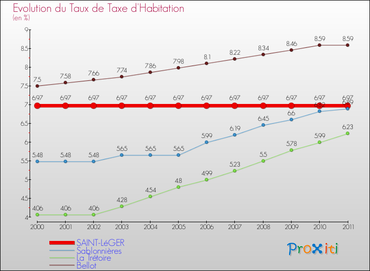 Evolution du taux de la taxe d'habitation pour SAINT-LéGER et les communes proches Comparaison des taux de la taxe d'habitation pour SAINT-LéGER et les communes voisines