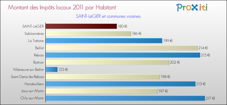 Montant des impôts locaux par Habitant pour SAINT-LéGER et les communes proches Comparaison des impôts locaux par habitant pour SAINT-LéGER et les communes voisines