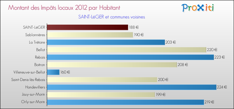 Montant des impôts locaux par Habitant pour SAINT-LéGER et les communes proches Comparaison des impôts locaux par habitant pour SAINT-LéGER et les communes voisines