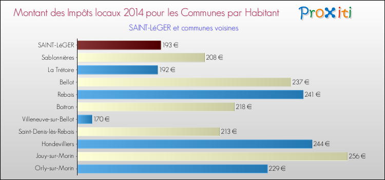 Montant des impôts locaux par Habitant pour SAINT-LéGER et les communes proches en 2014 Comparaison des impôts locaux par habitant pour SAINT-LéGER et les communes voisines en 2014
