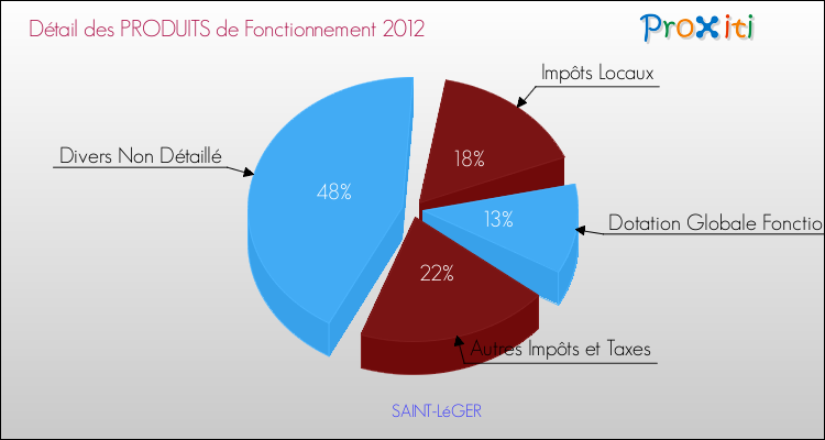 Décomposition du Budget de Fonctionnement 2012 de la commune de SAINT-LéGER Budget de Fonctionnement 2012 pour la commune de SAINT-LéGER