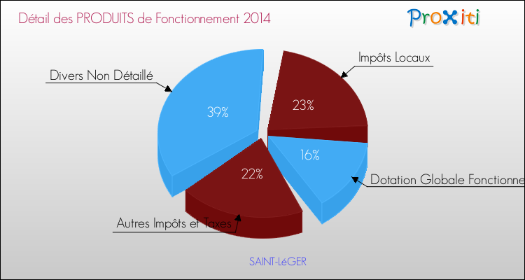 Décomposition du Budget de Fonctionnement 2014 de la commune de SAINT-LéGER Budget de Fonctionnement 2014 pour la commune de SAINT-LéGER