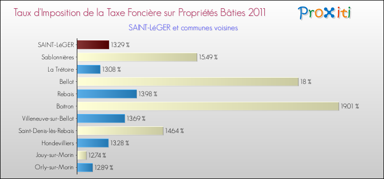 Taux d'imposition de la taxe foncière sur le bati 2011 pour SAINT-LéGER et les communes proches Comparaison des taux d'imposition de la taxe foncière sur le bati 2011 pour SAINT-LéGER et les communes voisines