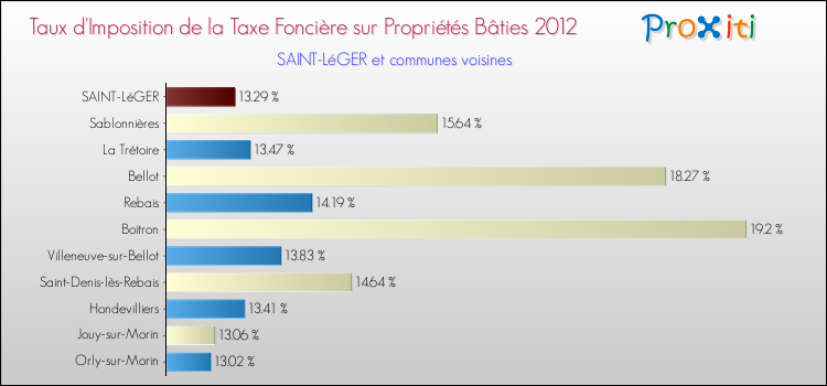 Taux d'imposition de la taxe foncière sur le bati 2012 pour SAINT-LéGER et les communes proches Comparaison des taux d'imposition de la taxe foncière sur le bati 2012 pour SAINT-LéGER et les communes voisines