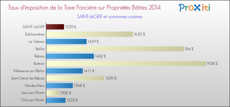 Taux d'imposition de la taxe foncière sur le bati 2014 pour SAINT-LéGER et les communes proches Comparaison des taux d'imposition de la taxe foncière sur le bati 2014 pour SAINT-LéGER et les communes voisines