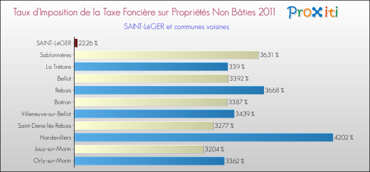 Taux d'imposition de la taxe foncière sur les immeubles et terrains non batis 2011 pour SAINT-LéGER et les communes proches Comparaison des taux d'imposition de la taxe foncière sur les immeubles et terrains non batis 2011 pour SAINT-LéGER et les communes voisines