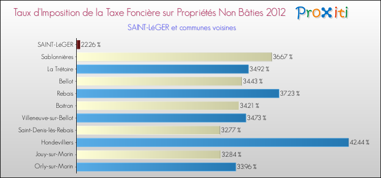 Taux d'imposition de la taxe foncière sur les immeubles et terrains non batis 2012 pour SAINT-LéGER et les communes proches Comparaison des taux d'imposition de la taxe foncière sur les immeubles et terrains non batis 2012 pour SAINT-LéGER et les communes voisines