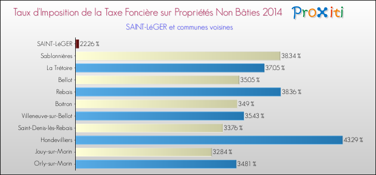 Taux d'imposition de la taxe foncière sur les immeubles et terrains non batis 2014 pour SAINT-LéGER et les communes proches Comparaison des taux d'imposition de la taxe foncière sur les immeubles et terrains non batis 2014 pour SAINT-LéGER et les communes voisines