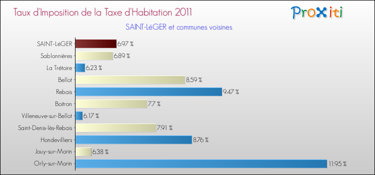 Taux d'imposition de la taxe d'habitation 2011 pour SAINT-LéGER et les communes proches Comparaison des taux d'imposition de la taxe d'habitation 2011 pour SAINT-LéGER et les communes voisines