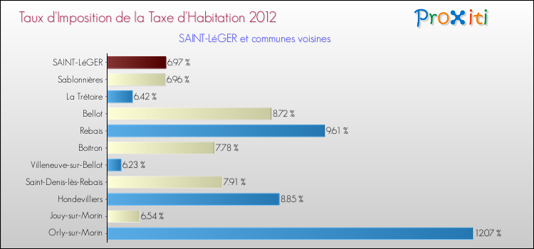Taux d'imposition de la taxe d'habitation 2012 pour SAINT-LéGER et les communes proches Comparaison des taux d'imposition de la taxe d'habitation 2012 pour SAINT-LéGER et les communes voisines
