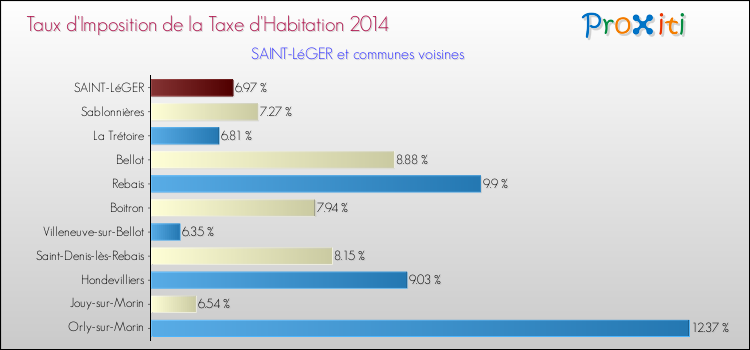 Taux d'imposition de la taxe d'habitation 2014 pour SAINT-LéGER et les communes proches Comparaison des taux d'imposition de la taxe d'habitation 2014 pour SAINT-LéGER et les communes voisines