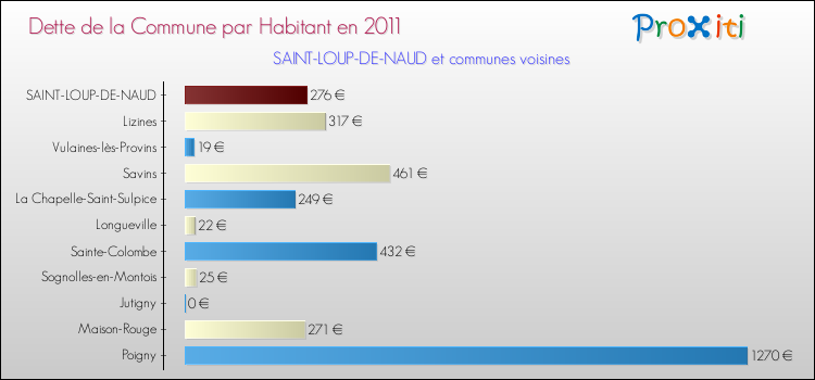 Dette par habitant de la commune en 2011 pour SAINT-LOUP-DE-NAUD et les communes proches Comparaison de la dette par habitant de la commune en 2011 pour SAINT-LOUP-DE-NAUD et les communes voisines