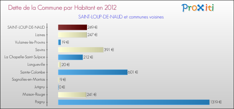 Dette par habitant de la commune en 2012 pour SAINT-LOUP-DE-NAUD et les communes proches Comparaison de la dette par habitant de la commune en 2012 pour SAINT-LOUP-DE-NAUD et les communes voisines