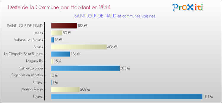 Dette par habitant de la commune en 2014 pour SAINT-LOUP-DE-NAUD et les communes proches Comparaison de la dette par habitant de la commune en 2014 pour SAINT-LOUP-DE-NAUD et les communes voisines