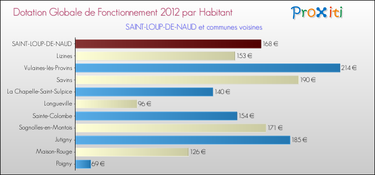 Montant des dotations globales de fonctionnement DGF par Habitant pour SAINT-LOUP-DE-NAUD et les communes proches Comparaison des des dotations globales de fonctionnement DGF par habitant pour SAINT-LOUP-DE-NAUD et les communes voisines