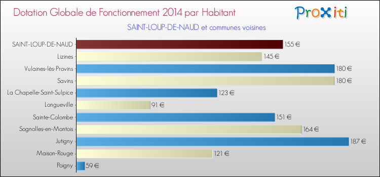 Montant des dotations globales de fonctionnement DGF par Habitant pour SAINT-LOUP-DE-NAUD et les communes proches en 2014. Comparaison des des dotations globales de fonctionnement DGF par habitant pour SAINT-LOUP-DE-NAUD et les communes voisines en 2014.