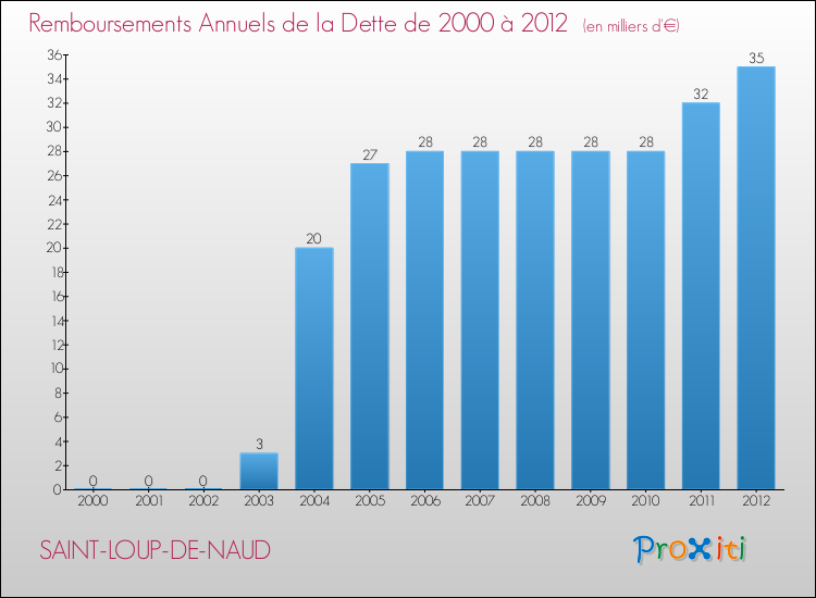 Evolution de l'annuité de la dette pour la commune de SAINT-LOUP-DE-NAUD de 2000 à 2012 Annuités de la dette pour SAINT-LOUP-DE-NAUD de 2000 à 2012
