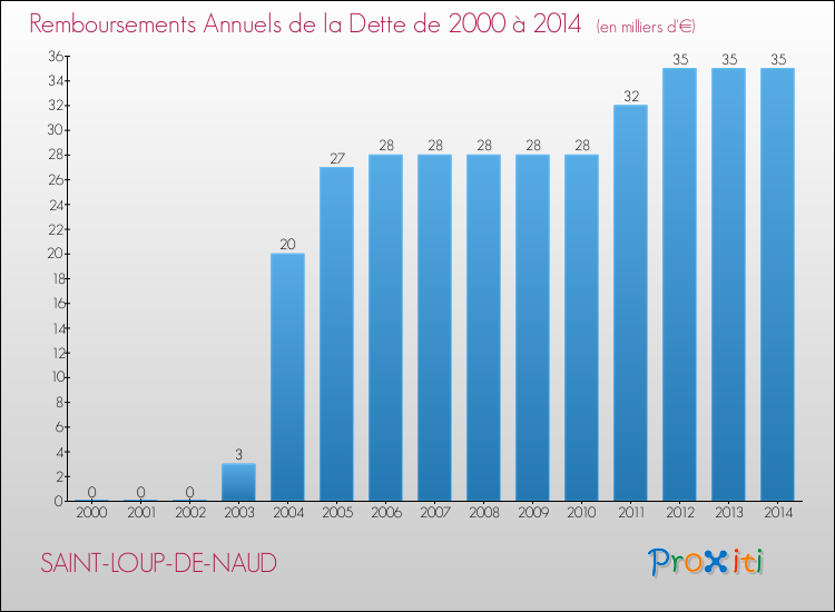 Evolution de l'annuité de la dette pour la commune de SAINT-LOUP-DE-NAUD de 2000 à 2014 Annuités de la dette pour SAINT-LOUP-DE-NAUD de 2000 à 2014