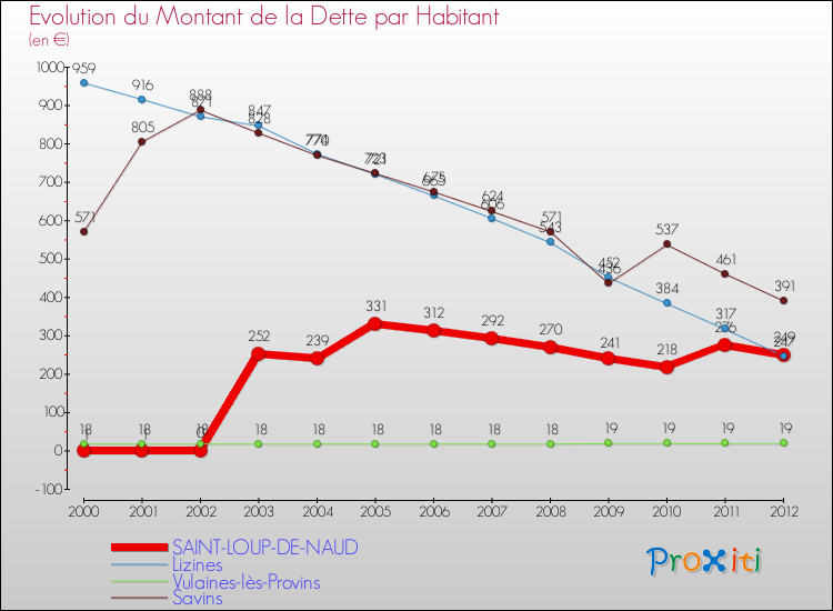 Evolution de la dette par habitant pour la commune de SAINT-LOUP-DE-NAUD et les communes proches de 2000 à 2012 Comparaison de la dette par habitant pour SAINT-LOUP-DE-NAUD et les communes voisines de 2000 à 2012