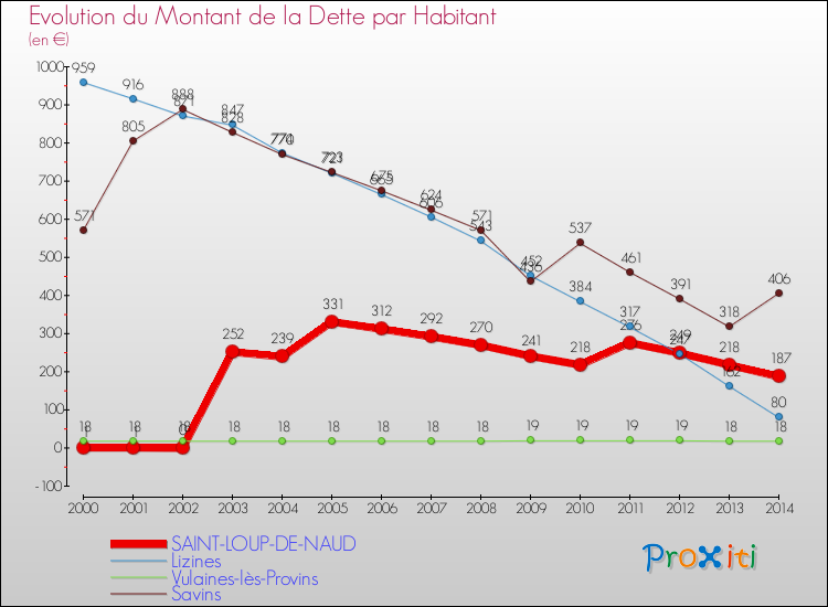 Evolution de la dette par habitant pour la commune de SAINT-LOUP-DE-NAUD et les communes proches de 2000 à 2014 Comparaison de la dette par habitant pour SAINT-LOUP-DE-NAUD et les communes voisines de 2000 à 2014