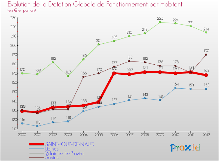 Evolution et montant de la dotation globale de fonctionnement par Habitant pour SAINT-LOUP-DE-NAUD et les communes proches Comparaison des dotations globales de fonctionnement par habitant pour SAINT-LOUP-DE-NAUD et les communes voisines