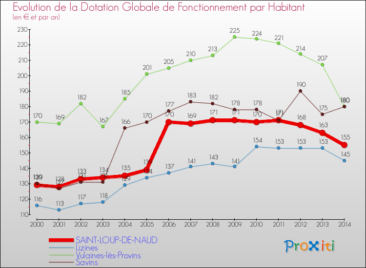 Evolution et montant de la dotation globale de fonctionnement par Habitant pour SAINT-LOUP-DE-NAUD et les communes proches de 2000 à 2014. Comparaison des dotations globales de fonctionnement par habitant pour SAINT-LOUP-DE-NAUD et les communes voisines de 2000 à 2014.