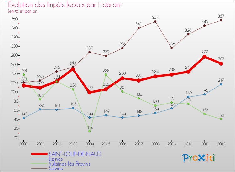 Evolution et montant des impôts locaux par Habitant pour SAINT-LOUP-DE-NAUD et les communes proches Comparaison des impôts locaux par habitant pour SAINT-LOUP-DE-NAUD et les communes voisines