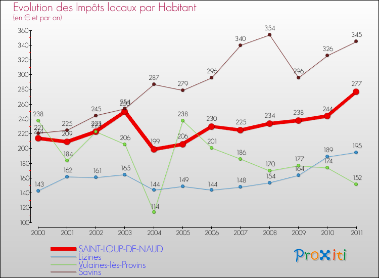 Evolution et montant des impôts locaux par Habitant pour SAINT-LOUP-DE-NAUD et les communes proches Comparaison des impôts locaux par habitant pour SAINT-LOUP-DE-NAUD et les communes voisines