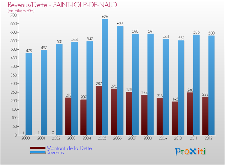 Evolution comparée de la dette et des revenus pour la commune de SAINT-LOUP-DE-NAUD de 2000 à 2012 Comparaison de la dette et des revenus pour SAINT-LOUP-DE-NAUD de 2000 à 2012