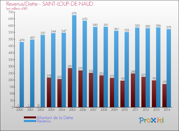 Evolution comparée de la dette et des revenus pour la commune de SAINT-LOUP-DE-NAUD de 2000 à 2014 Comparaison de la dette et des revenus pour SAINT-LOUP-DE-NAUD de 2000 à 2014