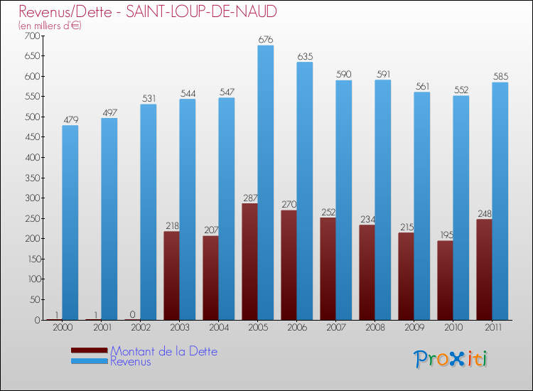 Evolution comparée de la dette et des revenus pour la commune de SAINT-LOUP-DE-NAUD de 2000 à 2011 Comparaison de la dette et des revenus pour SAINT-LOUP-DE-NAUD de 2000 à 2011