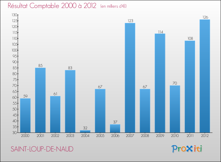 Evolution du résultat comptable pour la commune de SAINT-LOUP-DE-NAUD de 2000 à 2012 Evolution du résultat comptable pour SAINT-LOUP-DE-NAUD de 2000 à 2012