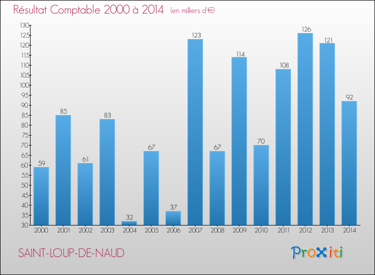 Evolution du résultat comptable pour la commune de SAINT-LOUP-DE-NAUD de 2000 à 2014 Evolution du résultat comptable pour SAINT-LOUP-DE-NAUD de 2000 à 2014