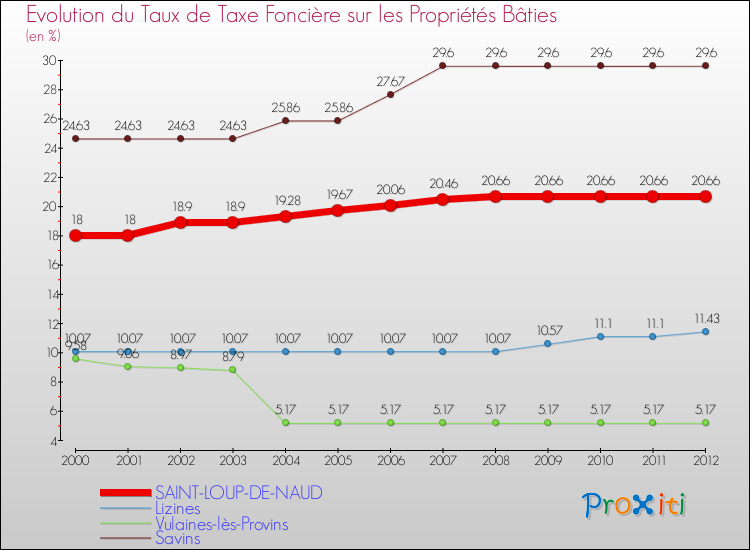 Evolution du taux de la taxe foncière sur le bati pour SAINT-LOUP-DE-NAUD et les communes proches de 2000 à 2012 Comparaison des taux de taxe foncière sur le bati pour SAINT-LOUP-DE-NAUD et les communes voisines de 2000 à 2012