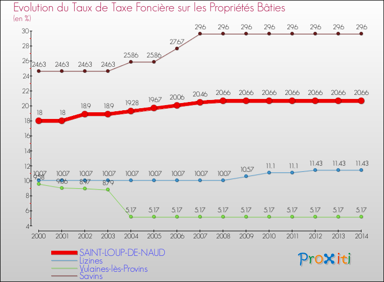 Evolution du taux de la taxe foncière sur le bati pour SAINT-LOUP-DE-NAUD et les communes proches de 2000 à 2014 Comparaison des taux de taxe foncière sur le bati pour SAINT-LOUP-DE-NAUD et les communes voisines de 2000 à 2014