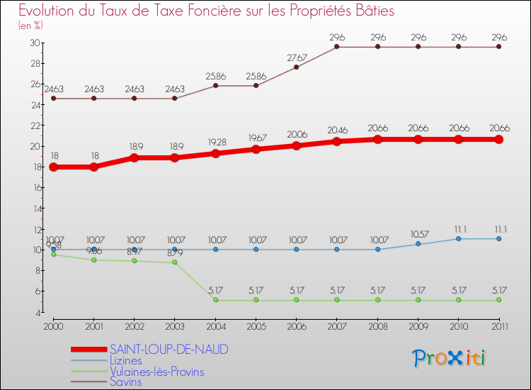 Evolution du taux de la taxe foncière sur le bati pour SAINT-LOUP-DE-NAUD et les communes proches Comparaison des taux de taxe foncière sur le bati pour SAINT-LOUP-DE-NAUD et les communes voisines