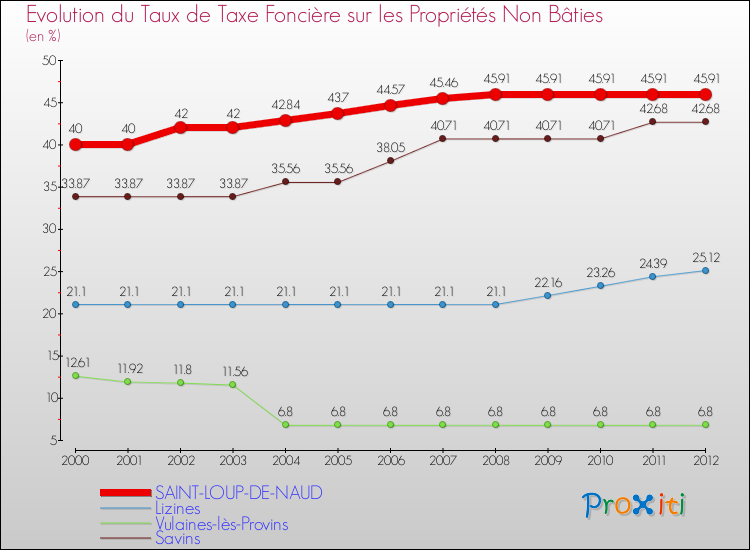 Evolution du taux de la taxe foncière sur les immeubles et terrains non batis pour SAINT-LOUP-DE-NAUD et les communes proches de 2000 à 2012 Comparaison des taux de la taxe foncière sur les immeubles et terrains non batis pour SAINT-LOUP-DE-NAUD et les communes voisines de 2000 à 2012