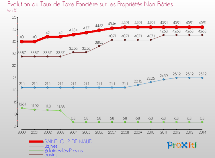Evolution du taux de la taxe foncière sur les immeubles et terrains non batis pour SAINT-LOUP-DE-NAUD et les communes proches de 2000 à 2014 Comparaison des taux de la taxe foncière sur les immeubles et terrains non batis pour SAINT-LOUP-DE-NAUD et les communes voisines de 2000 à 2014
