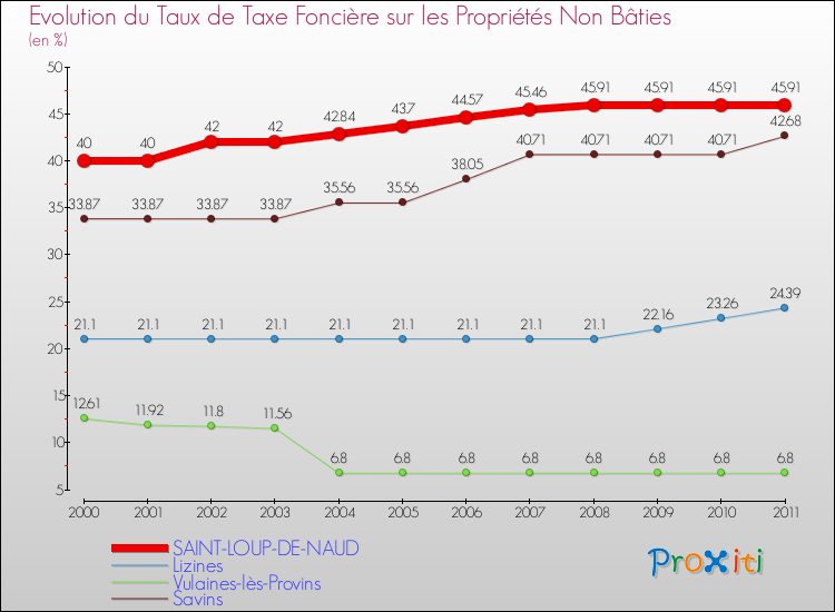Evolution du taux de la taxe foncière sur les immeubles et terrains non batis pour SAINT-LOUP-DE-NAUD et les communes proches Comparaison des taux de la taxe foncière sur les immeubles et terrains non batis pour SAINT-LOUP-DE-NAUD et les communes voisines