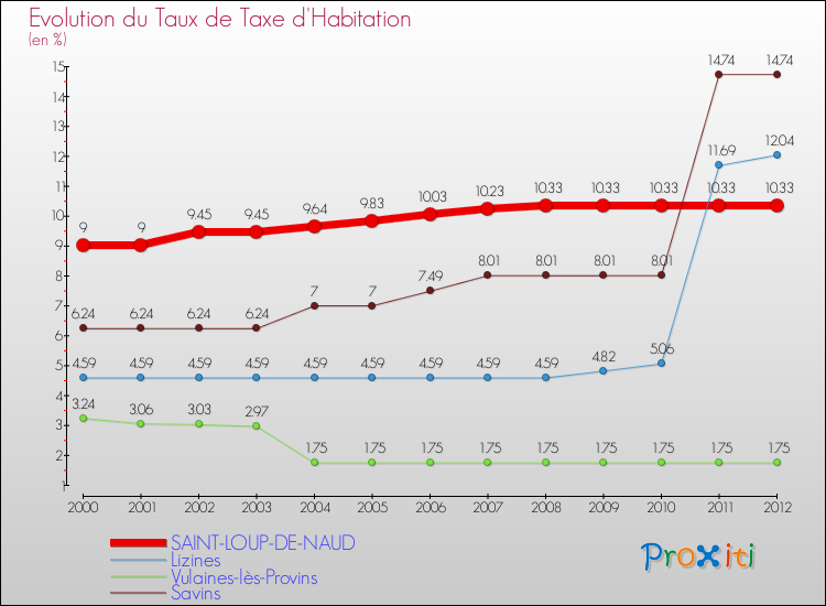 Evolution du taux de la taxe d'habitation pour SAINT-LOUP-DE-NAUD et les communes proches Comparaison des taux de la taxe d'habitation pour SAINT-LOUP-DE-NAUD et les communes voisines