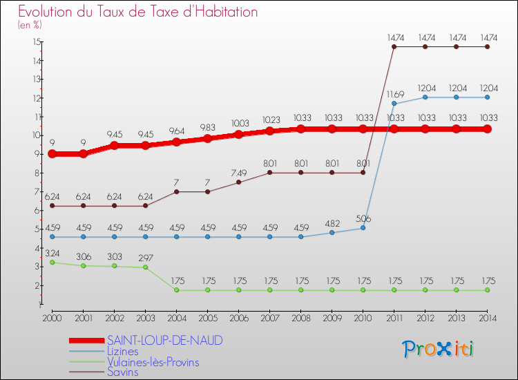 Evolution du taux de la taxe d'habitation pour SAINT-LOUP-DE-NAUD et les communes proches de 2000 à 2014 Comparaison des taux de la taxe d'habitation pour SAINT-LOUP-DE-NAUD et les communes voisines de 2000 à 2014