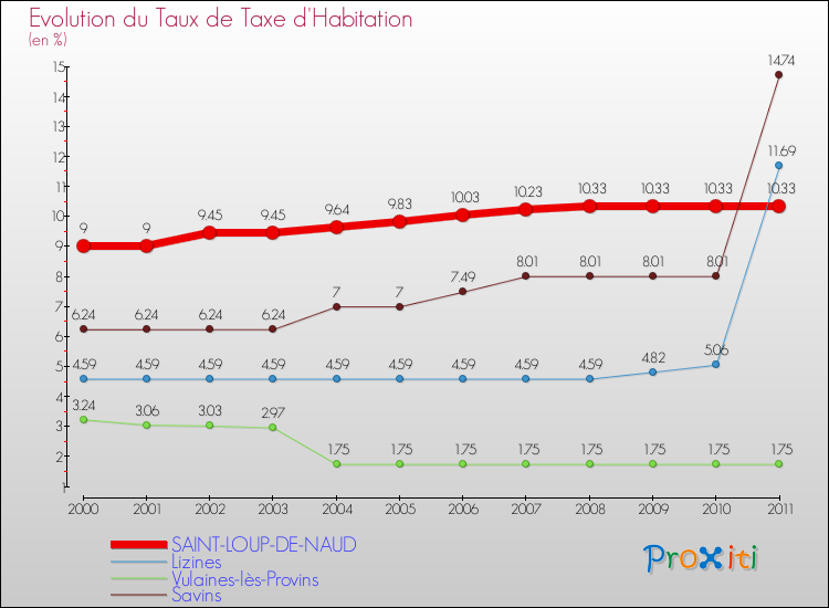 Evolution du taux de la taxe d'habitation pour SAINT-LOUP-DE-NAUD et les communes proches Comparaison des taux de la taxe d'habitation pour SAINT-LOUP-DE-NAUD et les communes voisines