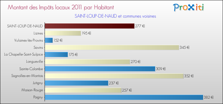 Montant des impôts locaux par Habitant pour SAINT-LOUP-DE-NAUD et les communes proches Comparaison des impôts locaux par habitant pour SAINT-LOUP-DE-NAUD et les communes voisines
