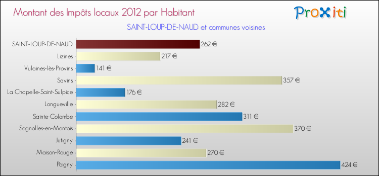 Montant des impôts locaux par Habitant pour SAINT-LOUP-DE-NAUD et les communes proches Comparaison des impôts locaux par habitant pour SAINT-LOUP-DE-NAUD et les communes voisines