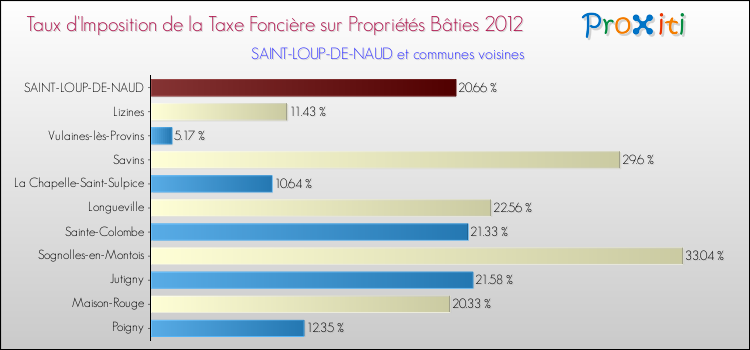 Taux d'imposition de la taxe foncière sur le bati 2012 pour SAINT-LOUP-DE-NAUD et les communes proches Comparaison des taux d'imposition de la taxe foncière sur le bati 2012 pour SAINT-LOUP-DE-NAUD et les communes voisines