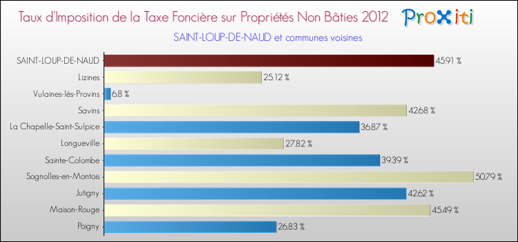 Taux d'imposition de la taxe foncière sur les immeubles et terrains non batis 2012 pour SAINT-LOUP-DE-NAUD et les communes proches Comparaison des taux d'imposition de la taxe foncière sur les immeubles et terrains non batis 2012 pour SAINT-LOUP-DE-NAUD et les communes voisines