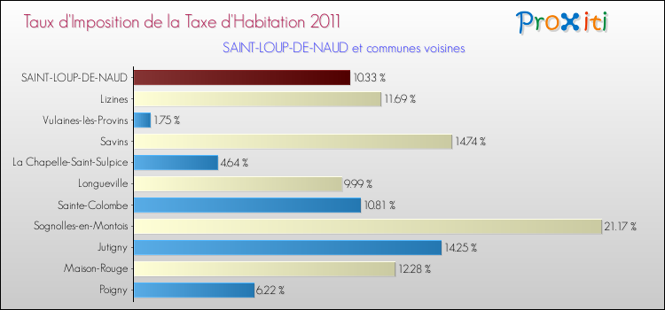 Taux d'imposition de la taxe d'habitation 2011 pour SAINT-LOUP-DE-NAUD et les communes proches Comparaison des taux d'imposition de la taxe d'habitation 2011 pour SAINT-LOUP-DE-NAUD et les communes voisines