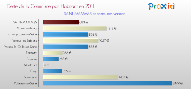 Dette par habitant de la commune en 2011 pour SAINT-MAMMèS et les communes proches Comparaison de la dette par habitant de la commune en 2011 pour SAINT-MAMMèS et les communes voisines