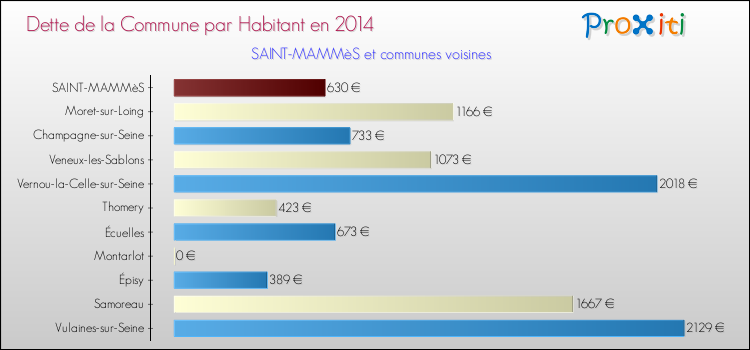 Dette par habitant de la commune en 2014 pour SAINT-MAMMèS et les communes proches Comparaison de la dette par habitant de la commune en 2014 pour SAINT-MAMMèS et les communes voisines